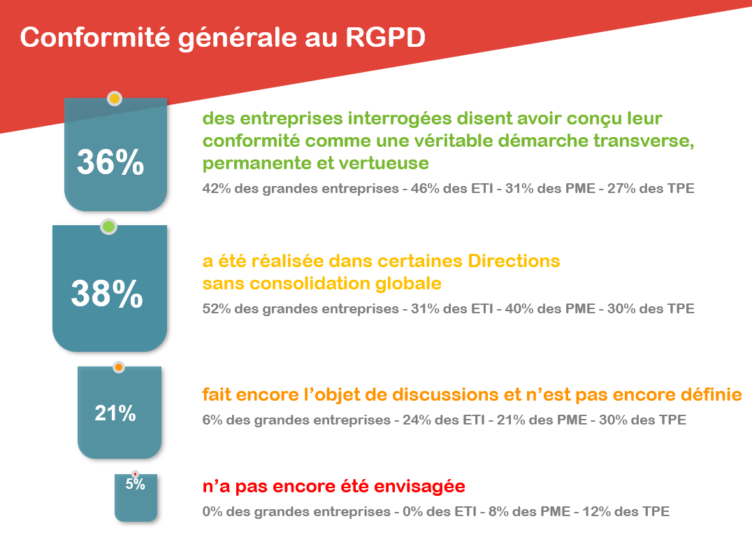 Quel est le niveau de conformité au RGPD Global des entreprises ? - Baromèetre interactif, Webcam RGPD