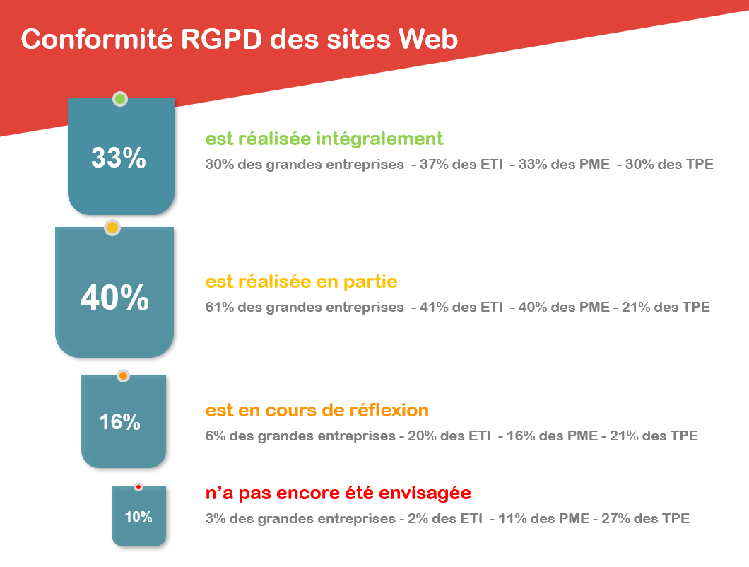 Quel est le niveau de conformité des sites web ? baromètre RGPD WebcamRGPD