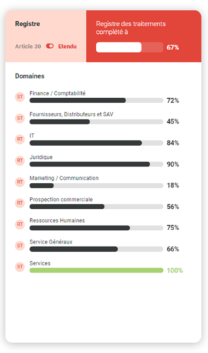 Ayez une vision d'ensemble de la complétion de votre registre des traitements RGPD